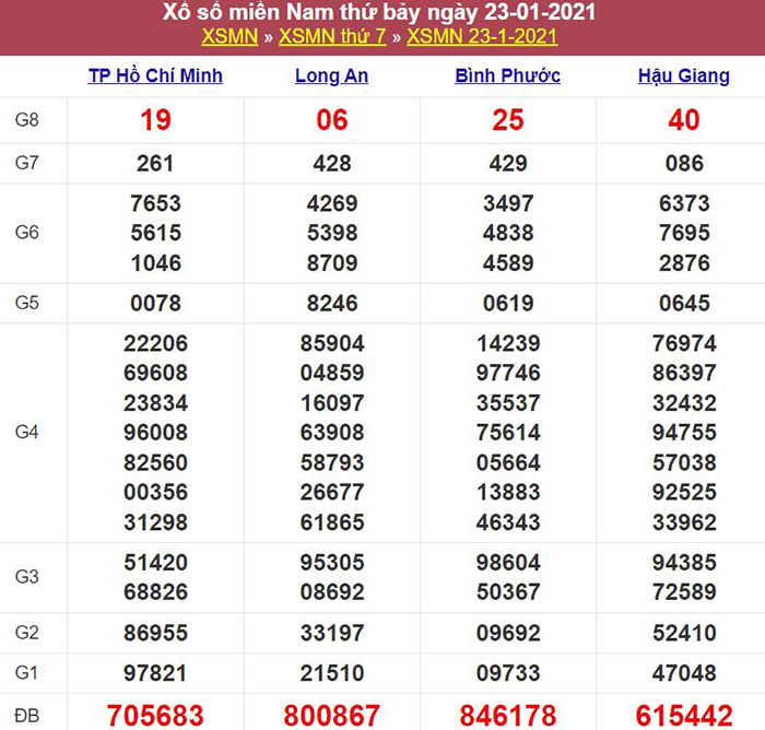 B?ng k?t qu? x? s? mi?n Nam ngày 23/01/2021