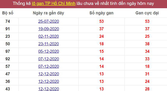 Th?ng kê l? gan TP. H? Chí Minh l?u ch?a v? t?i h?m nay