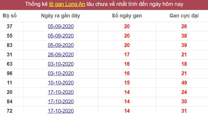 Th?ng kê l? gan Long An l?u ch?a v? t?i h?m nay