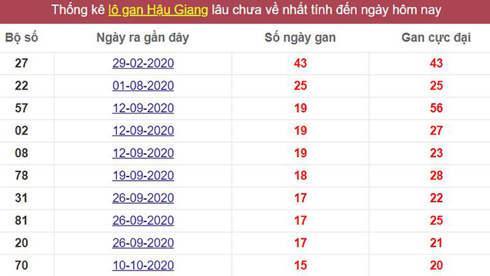 Th?ng kê l? gan H?u Giang l?u ch?a v? t?i h?m nay