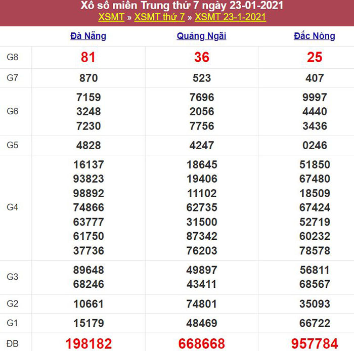 B?ng k?t qu? x? s? mi?n Trung ngày 23/01/2021