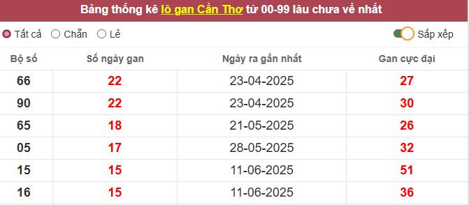 Th?ng kê l? gan C?n Th? l?u ch?a v? t?i h?m nay