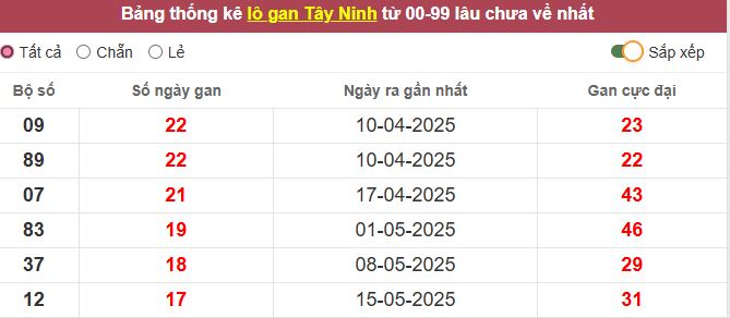 Th?ng kê l? gan T?y Ninh l?u ch?a v? t?i h?m nay