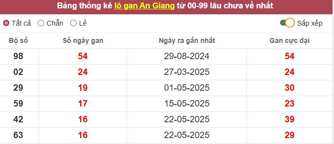 Th?ng kê l? gan An Giang l?u ch?a v? t?i h?m nay
