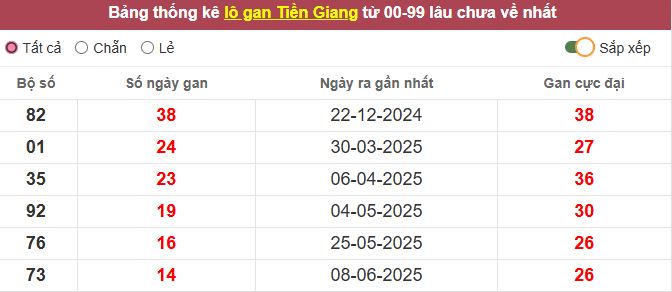 Th?ng kê l? gan Ti?n Giang l?u ch?a v? t?i h?m nay