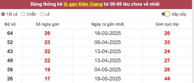 Th?ng kê l? gan Kiên Giang l?u ch?a v? t?i h?m nay