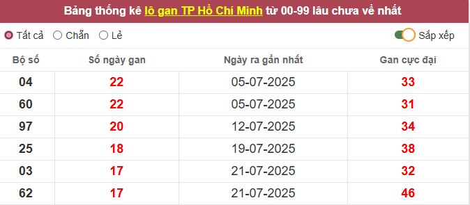 Th?ng kê l? gan TP. H? Chí Minh l?u ch?a v? t?i h?m nay