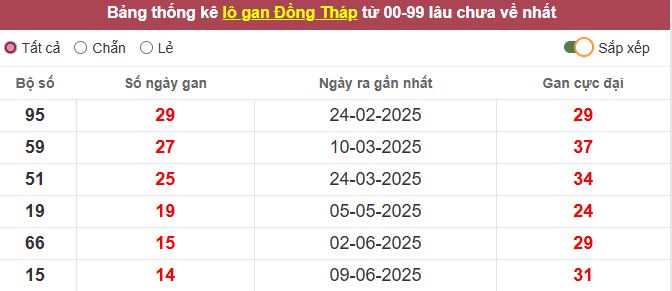 Th?ng kê l? gan ??ng Tháp l?u ch?a v? t?i h?m nay
