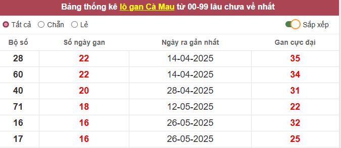 Th?ng kê l? gan Cà Mau l?u ch?a v? t?i h?m nay