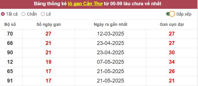 Th?ng kê l? gan C?n Th? l?u ch?a v? t?i h?m nay