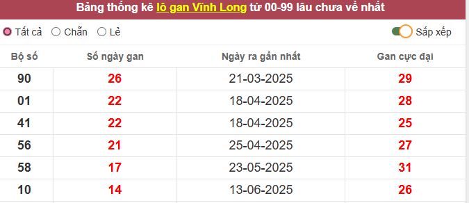 Th?ng kê l? gan V?nh Long l?u ch?a v? t?i h?m nay