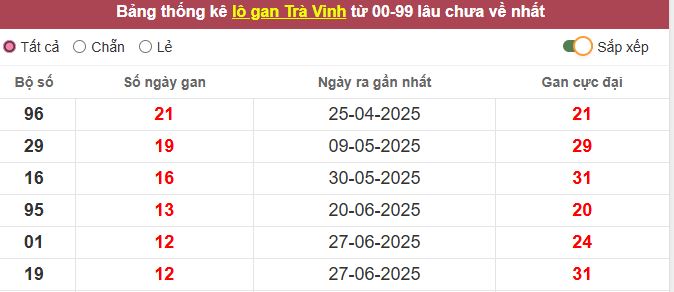 Th?ng kê l? gan Trà Vinh l?u ch?a v? t?i h?m nay