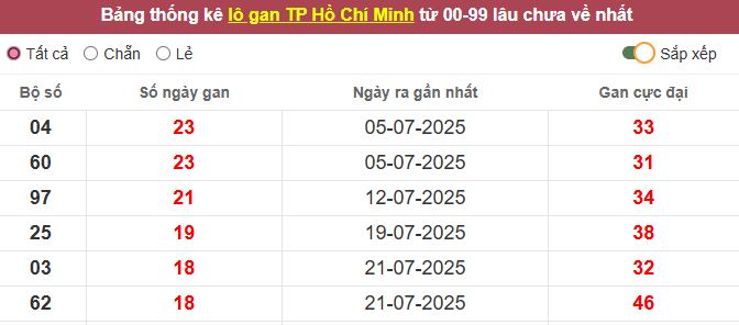 Th?ng kê l? gan TP. H? Chí Minh l?u ch?a v? t?i h?m nay