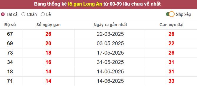 Th?ng kê l? gan Long An l?u ch?a v? t?i h?m nay