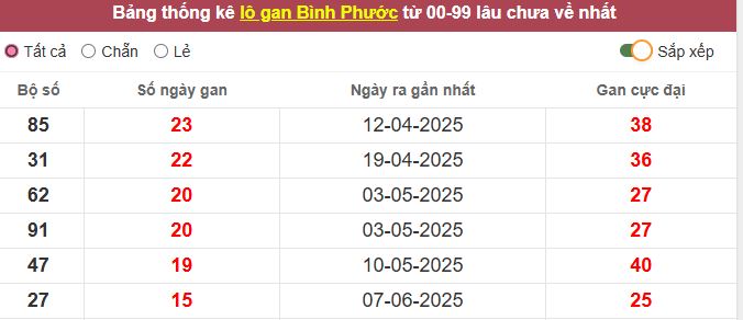 Th?ng kê l? gan Bình Ph??c l?u ch?a v? t?i h?m nay