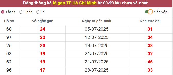 Th?ng kê l? gan TP. H? Chí Minh l?u ch?a v? t?i h?m nay