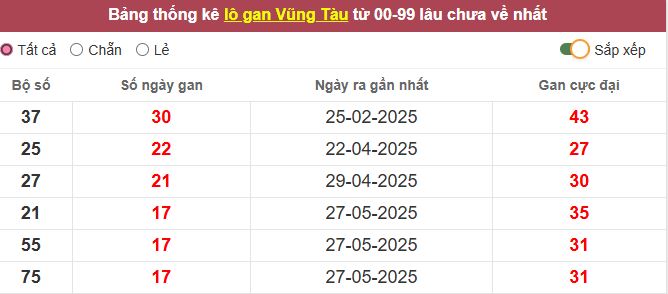 Th?ng kê l? gan V?ng Tàu l?u ch?a v? t?i h?m nay