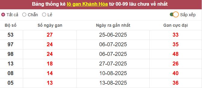 Th?ng kê l? gan Khánh Hòa l?u ch?a v? t?i h?m nay