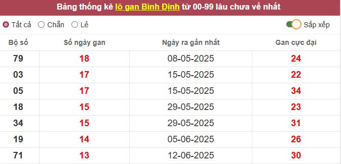 Th?ng kê l? gan Bình ??nh l?u ch?a v? t?i h?m nay