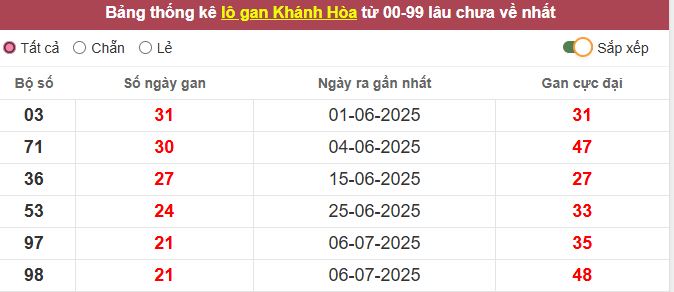 Th?ng kê l? gan Khánh Hòa l?u ch?a v? t?i h?m nay