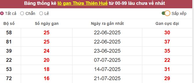 Th?ng kê l? gan Th?a Thiên Hu? l?u ch?a v? t?i h?m nay