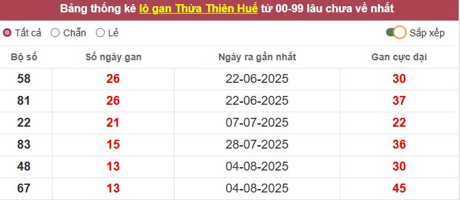Th?ng kê l? gan Th?a Thiên Hu? l?u ch?a v? t?i h?m nay