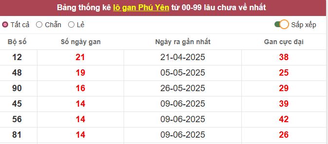 Th?ng kê l? gan Phú Yên l?u ch?a v? t?i h?m nay