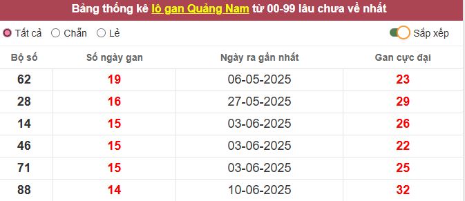 Th?ng kê l? gan Qu?ng Nam l?u ch?a v? t?i h?m nay