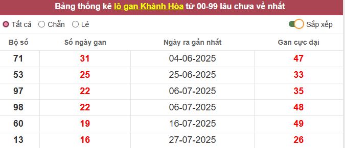 Th?ng kê l? gan Khánh Hòa l?u ch?a v? t?i h?m nay