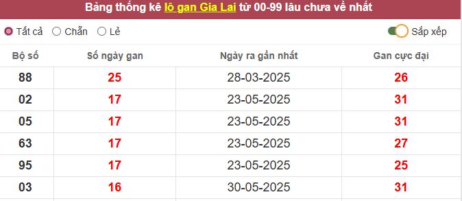 Th?ng kê l? gan Gia Lai l?u ch?a v? t?i h?m nay
