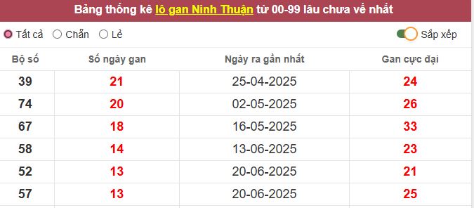 Th?ng kê l? gan Ninh Thu?n l?u ch?a v? t?i h?m nay
