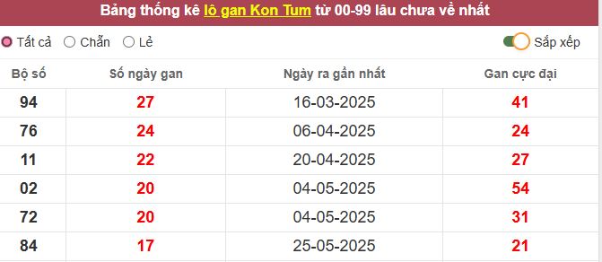 Th?ng kê l? gan Ko Tum l?u ch?a v? t?i h?m nay