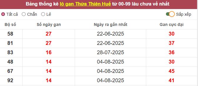 Th?ng kê l? gan Th?a Thiên Hu? l?u ch?a v? t?i h?m nay