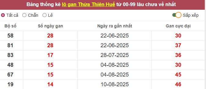 Th?ng kê l? gan Th?a Thiên Hu? l?u ch?a v? t?i h?m nay