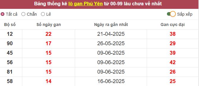 Th?ng kê l? gan Phú Yên l?u ch?a v? t?i h?m nay