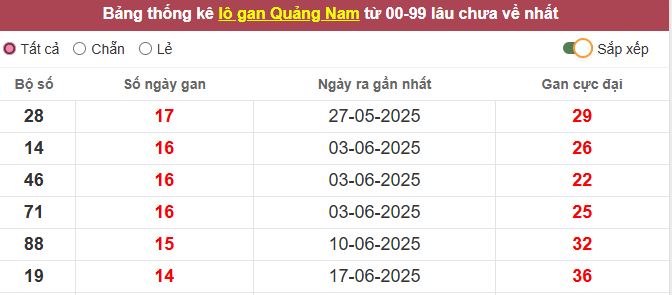 Th?ng kê l? gan Qu?ng Nam l?u ch?a v? t?i h?m nay