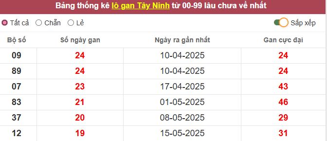 Th?ng kê l? gan T?y Ninh l?u ch?a v? t?i h?m nay