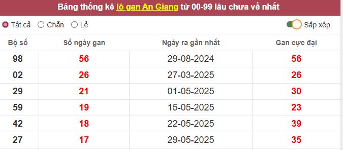 Th?ng kê l? gan An Giang l?u ch?a v? t?i h?m nay