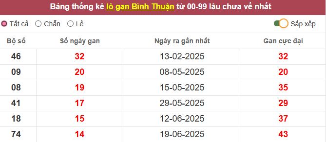 Th?ng kê l? gan Bình Thu?n l?u ch?a v? t?i h?m nay